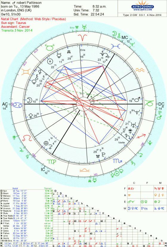 Robert Pattinson Astrology Tara Greene