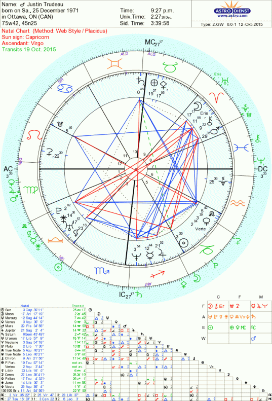 Juston Trudeau Canada election astrology