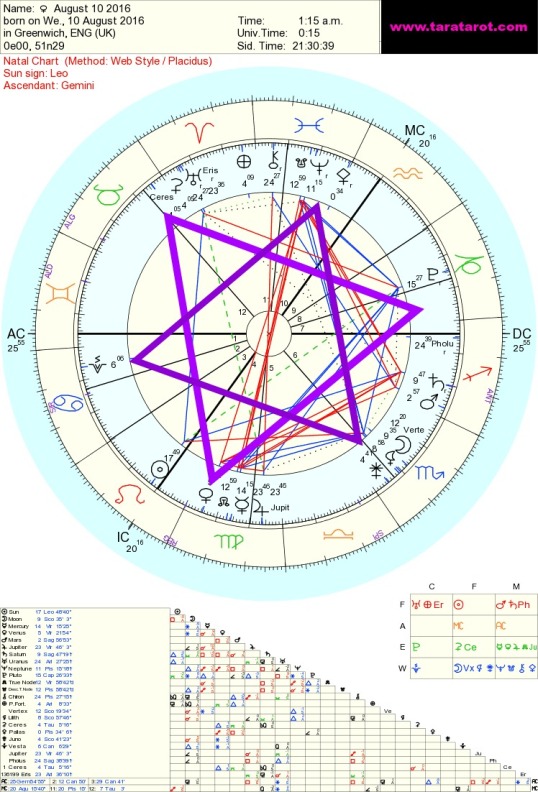 Grand Trine Goddess Astrology